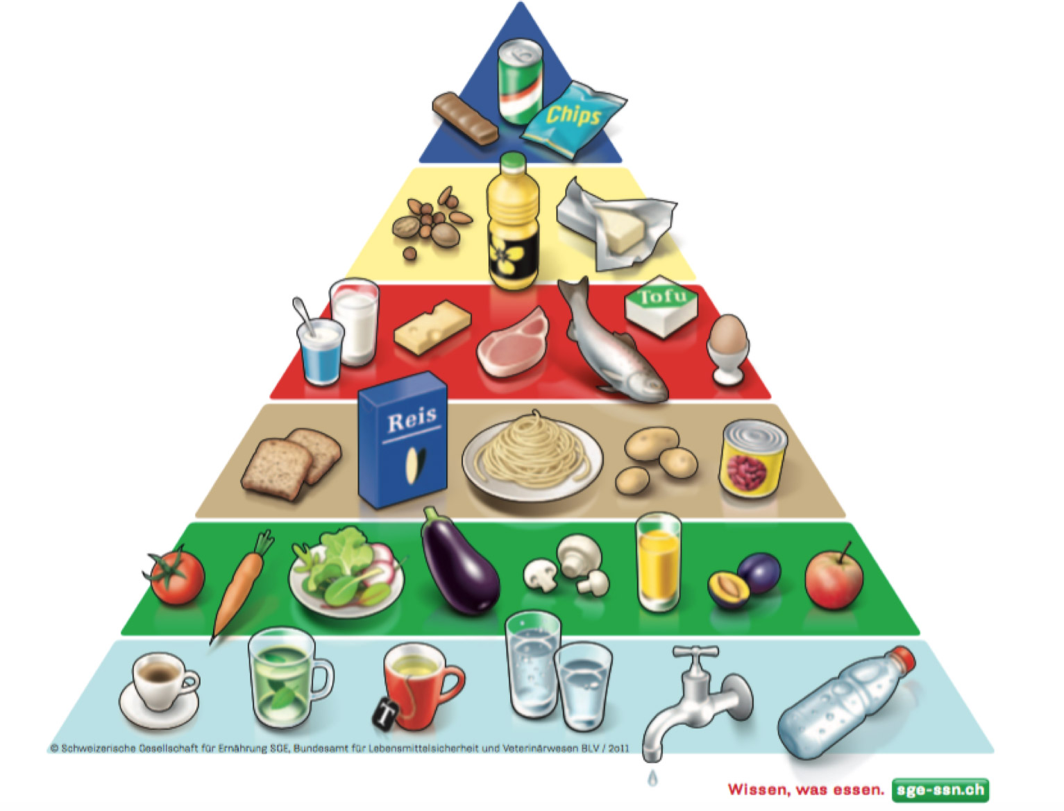Ernährungs-Pyramide